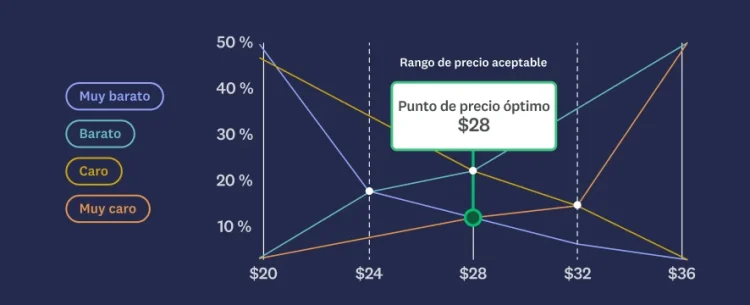 Chart showing optimal price point is $28, with an acceptable price range of $24-32