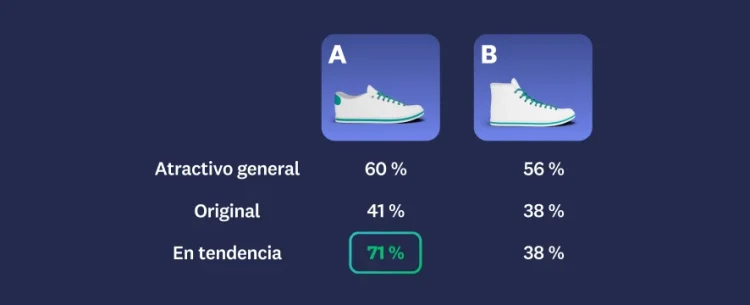 Image of 2 different shoes with first shoe rating higher in overall appeal, uniqueness, and on-trend