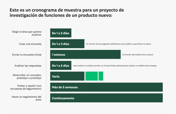 Cronograma de desarrollo de un producto
