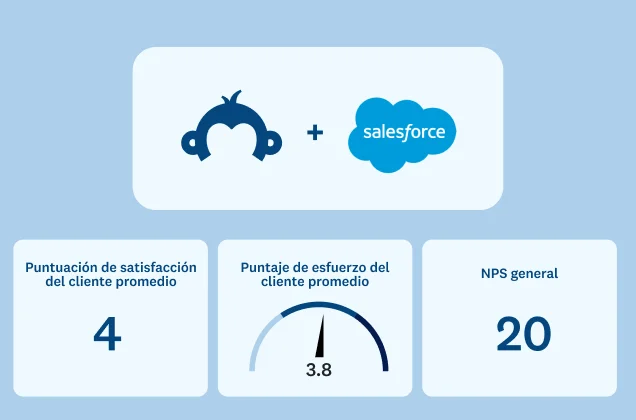 Logotipos de SurveyMonkey y Salesforce junto a puntuaciones de NPS