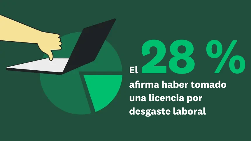 Una gráfica de pastel con un ícono de una mano con el pulgar hacia abajo y el texto: “El 28 % afirma haber tomado una licencia por desgaste laboral”.