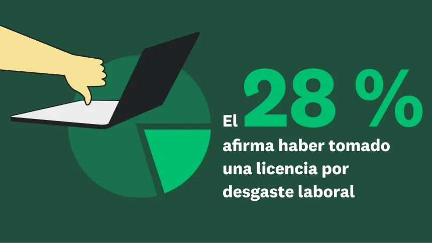 El 28 % afirma haber tomado una licencia por desgaste laboral