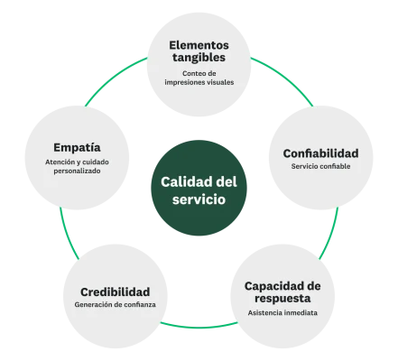 Gráfica de las 5 dimensiones de la calidad del servicio y cómo se definen