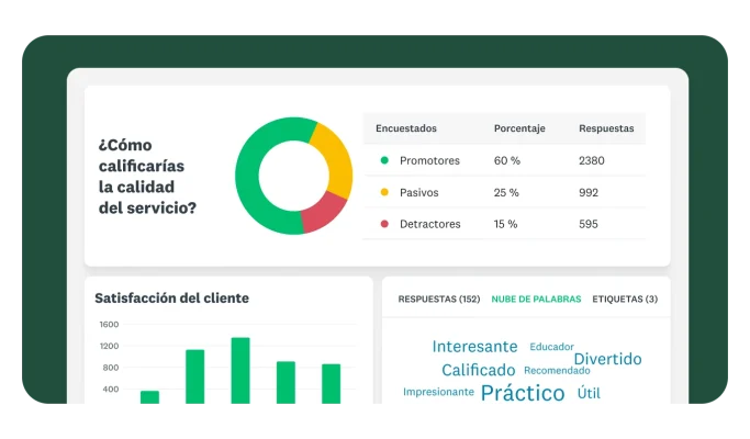 Un panel de control que muestra los resultados de una encuesta. Una gráfica de anillos muestra las respuestas a la pregunta “¿Cómo calificarías la calidad del servicio?” junto a una tabla con los promotores, pasivos y detractores. En la parte inferior, se muestra una gráfica de barras sobre la satisfacción del cliente y una nube de palabras clave obtenidas a partir de los comentarios como “práctico” y “atractivo”.