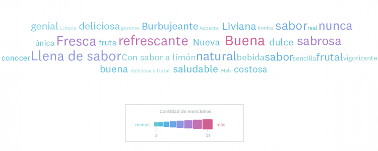 Nube de palabras sobre agua mineral.