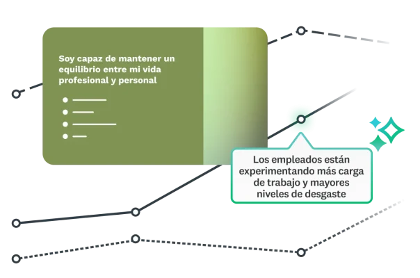Pregunta de la encuesta sobre la capacidad de mantener un equilibrio entre la vida personal y profesional, junto a una observación de que los empleados están experimentando más carga de trabajo y mayores niveles de desgaste