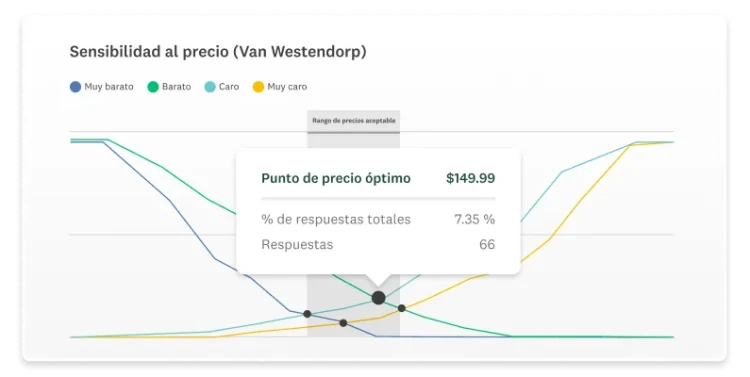 Captura de pantalla de la solución de investigación de mercado de SurveyMonkey del modelo de Van Westendorp