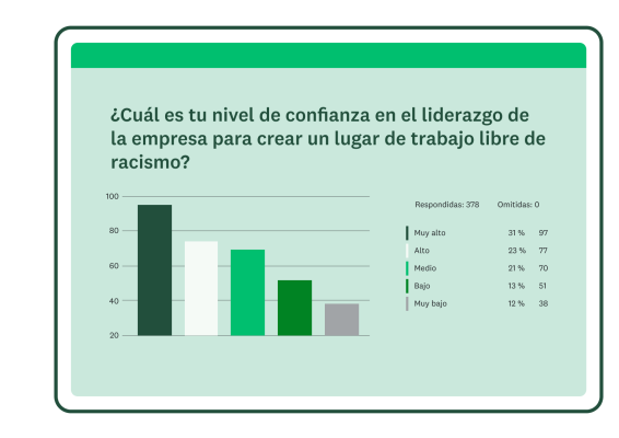 Gráfico de barras de los resultados de la pregunta de encuesta: ¿Cuál es tu nivel de confianza en el liderazgo de la empresa para crear un lugar de trabajo libre de racismo?