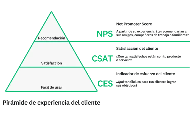 Pirámide de indicadores de experiencia del cliente (CX) que incluye el NPS en la parte superior, seguido de la CSAT y el CES.