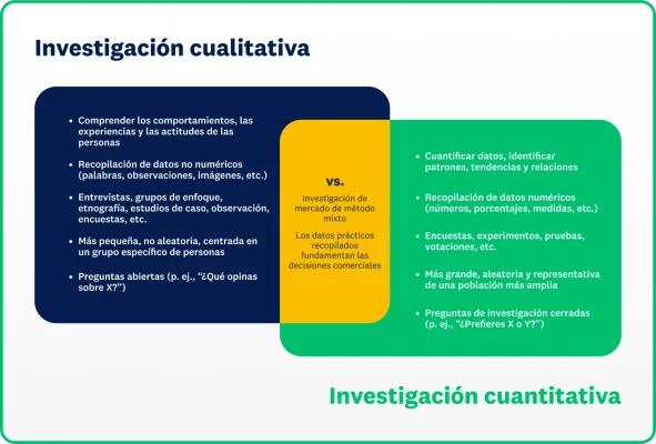 Diagrama de Venn de la investigación cualitativa y la investigación cuantitativa