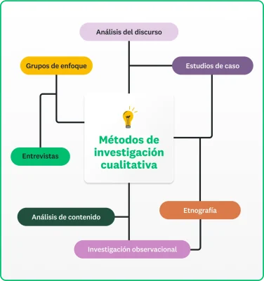 mapa conceptual de los métodos de investigación cualitativa