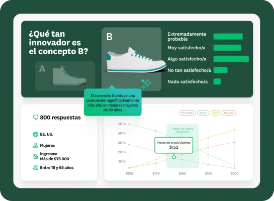 Un panel de control de marketing que compara dos conceptos de un producto. Además, muestra los resultados de la pregunta: ¿Qué tan innovador es el concepto B?” y un cuadro con la leyenda: El concepto B obtuvo una puntuación significativamente más alta en mujeres mayores de 30 años. Una gráfica muestra un precio óptimo de $152.