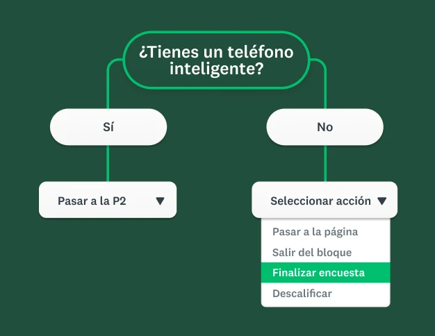 Diagrama de flujo que muestra la lógica avanzada de la encuesta, al responder No a la pregunta del teléfono inteligente se abre un menú desplegable con varias opciones.