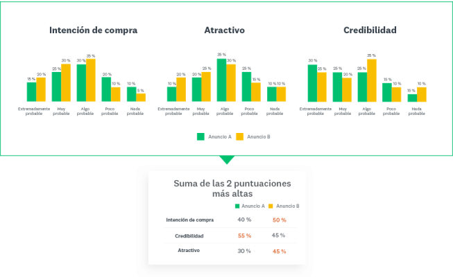 Tarjeta de puntuación con la suma de las 2 opciones más altas