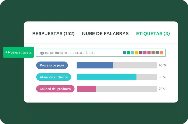 Un panel de control de análisis de texto con pestañas para respuestas, nube de palabras y etiquetas. La vista Etiquetas muestra una gráfica de barras de categorías de comentarios como: proceso de pago, servicio al cliente y calidad del producto, con sus respectivos porcentajes.