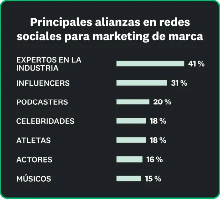 Las principales alianzas en redes sociales para marketing de marca incluyen: expertos de la industria, un 41 %; influencers, un 31 %; podcasters, un 20 %; celebridades y atletas, un 18 %; actores, un 16 % y músicos, un 15 %.