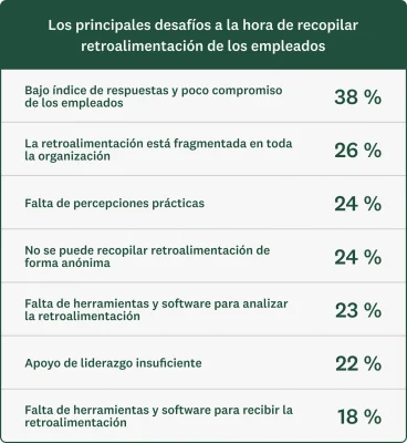 Gráfica que muestra los principales desafíos a la hora de recopilar retroalimentación de los empleados