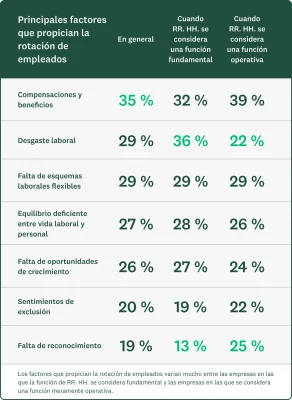 Gráfica que muestra los principales factores que propician la rotación de empleados: compensaciones y beneficios, desgaste laboral, falta de equilibrio entre la vida laboral y personal, sentimientos de exclusión, falta de reconocimiento, falta de oportunidades de crecimiento, falta de acuerdos laborales flexibles