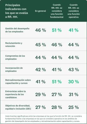 Gráfica que muestra los principales indicadores con los que se evalúa a RR. HH.