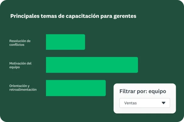 Interfaz que muestra los principales temas de capacitación para gerentes con gráficas de barras que indican los niveles de interés de las personas