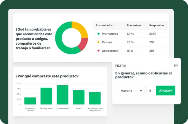 En un panel de control se muestra una gráfica de pastel, una gráfica de barras y un filtro de datos para los resultados de una encuesta de productos.
