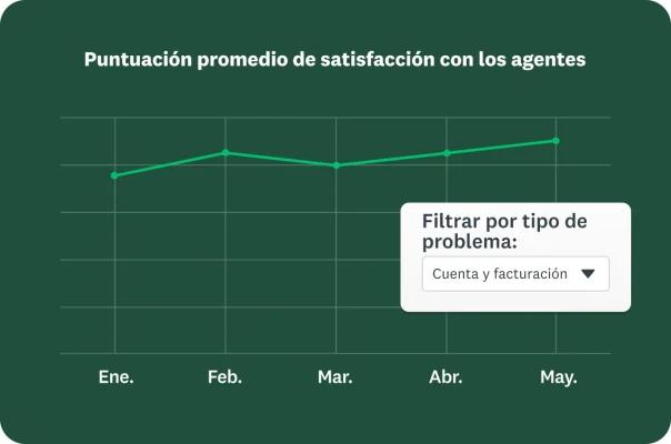 Gráfica de líneas que muestra la puntuación promedio de satisfacción con los agentes, con opción de filtrar por tipo de problema