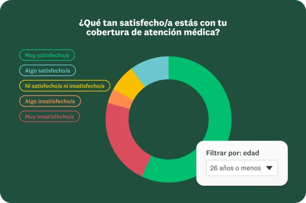 Una gráfica circular ilustra el nivel de satisfacción con la cobertura de atención médica de los encuestados, con sectores de diferentes colores que representan las opciones: muy satisfecho/a, algo satisfecho/a, ni satisfecho/a ni insatisfecho/a, algo insatisfecho/a y muy insatisfecho/a. Un cuadro de filtro permite al usuario filtrar los resultados por edad.