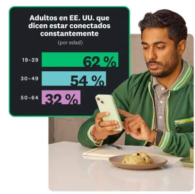 Gráfica de barras que muestra que entre el 32 % y el 62 % de los adultos en Estados Unidos afirman estar conectados constantemente
