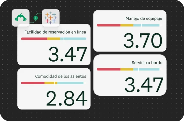 Un panel que muestra cuatro cuadros, cada uno de los cuales representa un aspecto diferente de la experiencia del cliente y su puntuación. Los cuatro aspectos son: Facilidad de reservación en línea, Manejo de equipaje, Comodidad de los asientos y Servicio a bordo. Las puntuaciones oscilan entre 2.84 y 3.70.