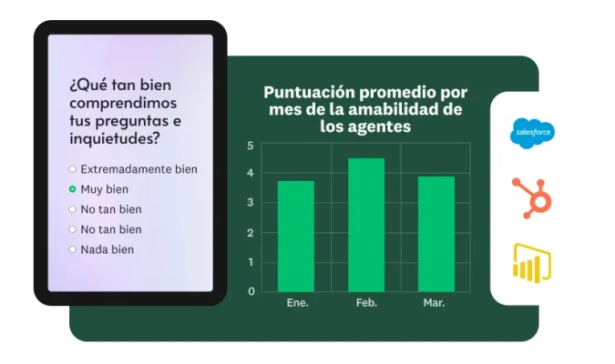 Gráfica de barras que muestra la puntuación promedio por mes de la amabilidad de los agentes, junto a una pantalla de teléfono con una pregunta de encuesta sobre qué tan bien los agentes comprendieron las preguntas e inquietudes de los clientes