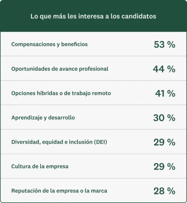 Gráfica que muestra lo que más les interesa a los candidatos