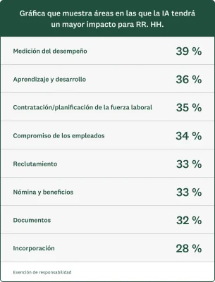 Gráfica que muestra áreas en las que la IA tendrá un mayor impacto para RR. HH.