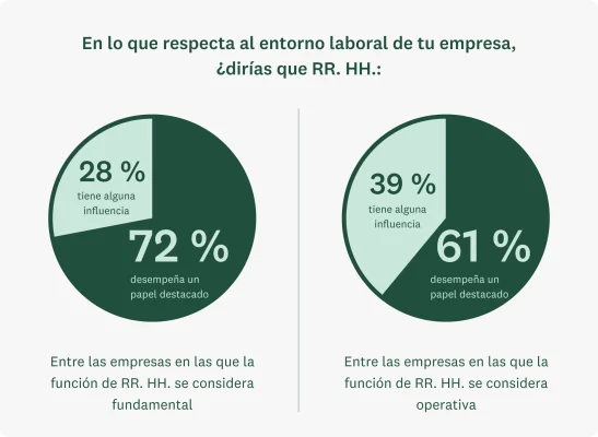 Gráfica de pastel que muestra: En las empresas donde la función de RR. HH. se considera fundamental, el 72 % dice que RR. HH. juega un papel destacado en la conformación del ambiente laboral, en comparación con el 61 % en las empresas en donde RR. HH. se considera una función meramente operativa.