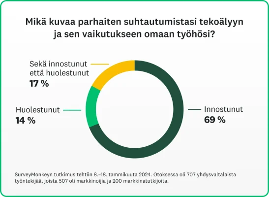 Rengaskaaviossa on tilastotietoa markkinoijien suhtautumisesta tekoälyyn ja sen vaikutuksista heidän omaan työhönsä.