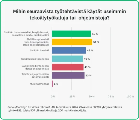 Pylväsdiagrammissa on tilastotietoja siitä, kuinka markkinoijat käyttävät tekoälyohjelmistoja ja ‑työkaluja