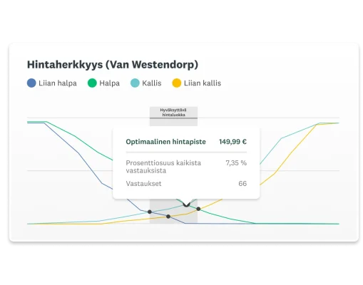 Näyttökuva hintaherkkyyttä (Van Westendorp) koskevasta SurveyMonkeyn koontinäytöstä, jossa näkyy 66 vastaukseen perustuva 149,99 euron optimaalinen hintapiste