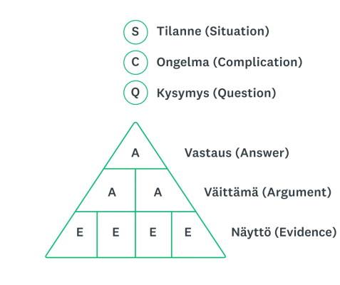 Tilannetta, ongelmaa, kysymystä ja vastausta käsittelevä SCQA-malli on esitetty pyramidin muodossa.