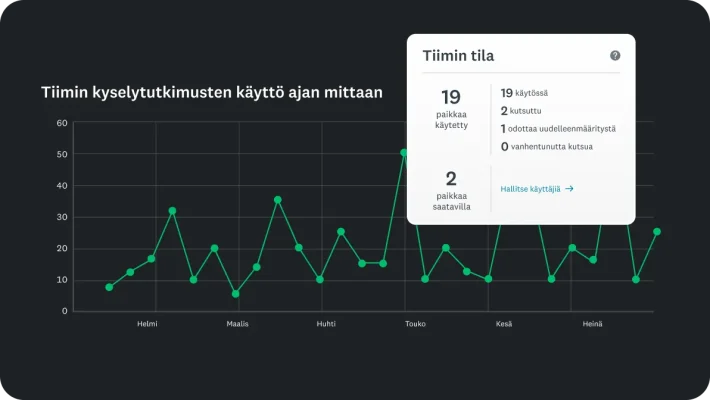 Kaavio, joka esittää tiimin kyselytutkimusten käytön ajan mittaan, ja sen vieressä on tiimin tilan ilmoittava taulukko, jonka mukaan 19 paikkaa on käytössä ja kaksi paikkaa on vapaana