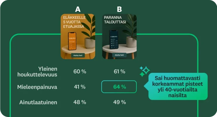 Kahden mainoksen konseptien testaus, josta näkyy, että toinen mainos sai korkeammat pisteet yli 40-vuotiailta naisilta
