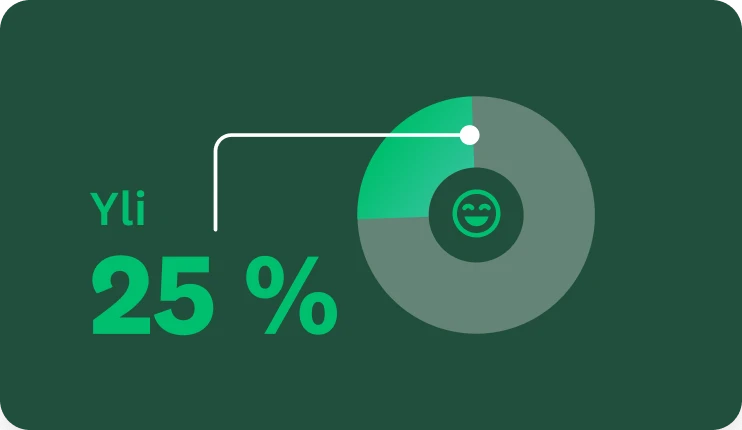 Ympyräkaavio, jonka mukaan yli 25 % uusista SurveyMonkey-asiakkaista teki tämän valinnan sujuvan ostokokemuksen vuoksi.