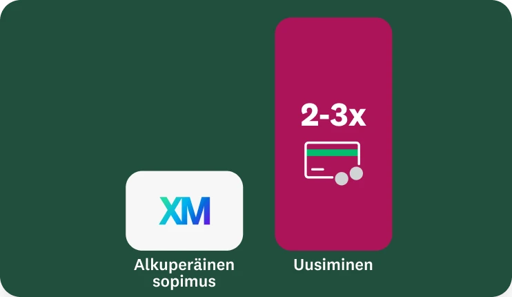 Pylväskaavio, jossa verrataan Qualtricsin alkuperäisiä sopimuskustannuksia 2–3-kertaiseen hinnan nousuun sopimuksen uusimisen yhteydessä.