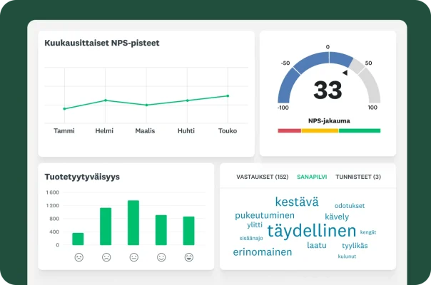 Koontinäyttö, jossa näkyvät kuukausittaiset NPS-trendit, tuotetyytyväisyys ja asiakaspalautteen sanapilvi.