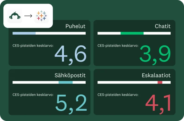 Kaavio, jossa CES-pisteet ovat puhelujen osalta 4,6, chat-palvelun osalta 3,9, sähköpostin osalta 5,2 ja eskaalatioiden osalta 4,1