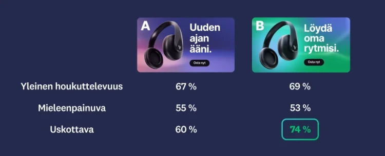 Kuva kahdesta eri mainoksesta, joista mainos B saa korkeammat arviot yleisestä vetovoimasta, mieleenpainuvuudesta ja uskottavuudesta