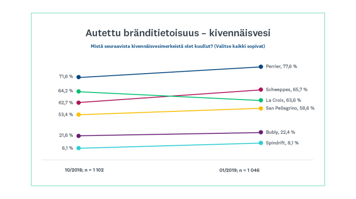 Autettu bränditietoisuus: kivennäisvesien kategoria