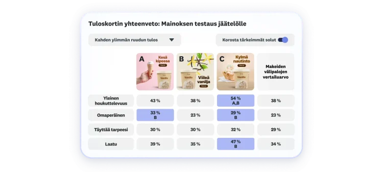 Tuloskortti, jossa näytetään jäätelömainostestin tulokset: kolme mainosvaihtoehtoa, joista vaihtoehto C saa parhaat pisteet yleisestä houkuttelevuudesta, omaperäisyydestä ja laadusta
