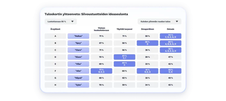 Tuloskortti, jossa näkyvät siivoustuotteiden ideaseulonnan tulokset, esillä 8 tuotetta ja tulokset yleisestä houkuttelevuudesta, tarpeiden täyttämisestä, omaperäisyydestä ja ostoaikeista.