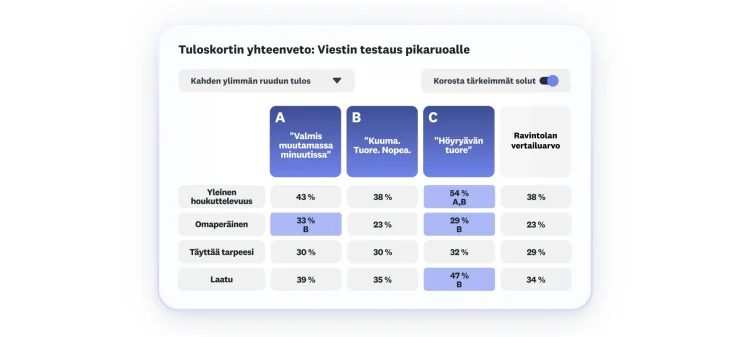 Automaattisesti luotu tuloskortti, jossa näkyy pikaruokamainonnan viestitestauksen tulokset: kolme vaihtoehtoa, joista vaihtoehto C saa parhaat arviot houkuttelevuudesta, omaperäisyydestä ja laadusta.