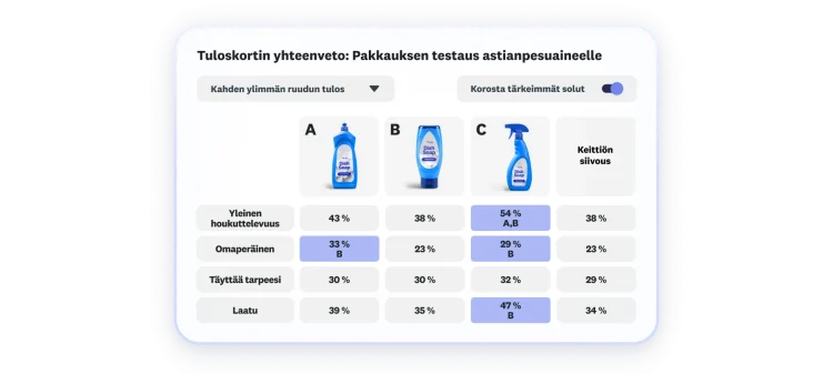 Tuloskortti, jossa näytetään astianpesuainepakkauksen testitulokset: kolme vaihtoehtoa, joista vaihtoehto C saa hyvät pisteet yleisestä houkuttelevuudesta, omaperäisyydestä ja laadusta