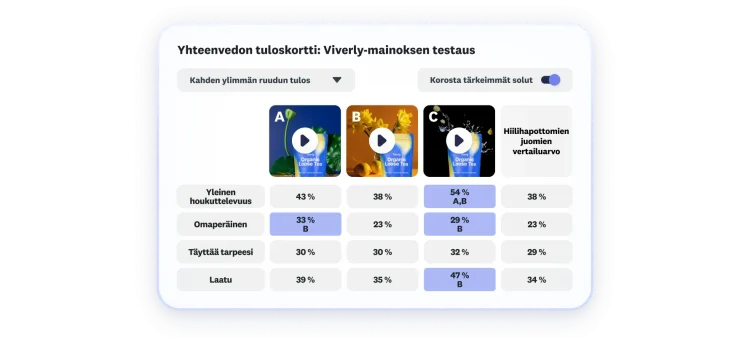 Tuloskortti, jossa näytetään Viverlyn mainostestin tulokset: kolme mainosvaihtoehtoa, joista vaihtoehto C saa parhaat pisteet yleisestä houkuttelevuudesta, omaperäisyydestä ja laadusta